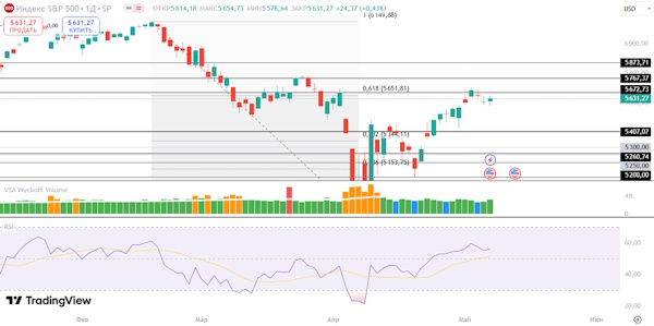 Мировые фондовые индексы пытаются пробить уровни сопротивления